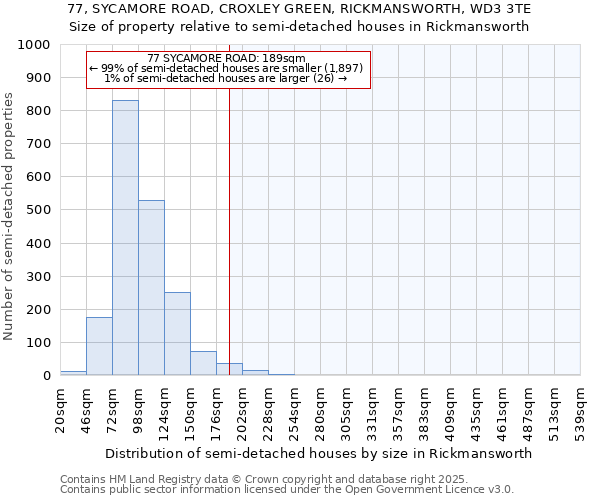 77, SYCAMORE ROAD, CROXLEY GREEN, RICKMANSWORTH, WD3 3TE: Size of property relative to semi-detached houses houses in Rickmansworth