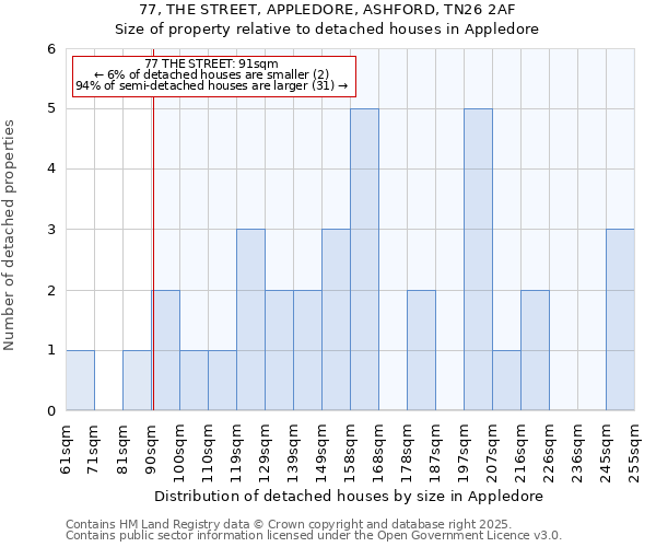 77, THE STREET, APPLEDORE, ASHFORD, TN26 2AF: Size of property relative to detached houses houses in Appledore