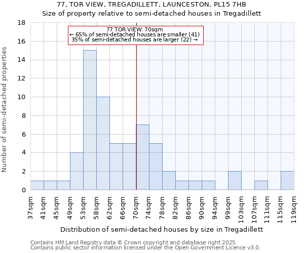 77, TOR VIEW, TREGADILLETT, LAUNCESTON, PL15 7HB: Size of property relative to semi-detached houses houses in Tregadillett