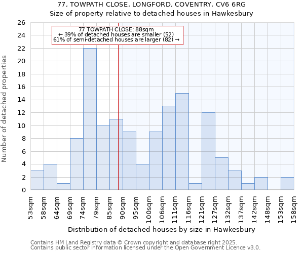 77, TOWPATH CLOSE, LONGFORD, COVENTRY, CV6 6RG: Size of property relative to detached houses houses in Hawkesbury