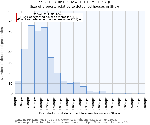 77, VALLEY RISE, SHAW, OLDHAM, OL2 7QF: Size of property relative to detached houses houses in Shaw