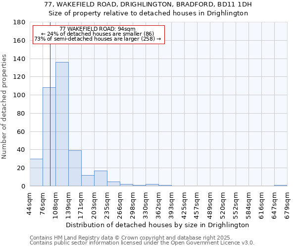 77, WAKEFIELD ROAD, DRIGHLINGTON, BRADFORD, BD11 1DH: Size of property relative to detached houses houses in Drighlington