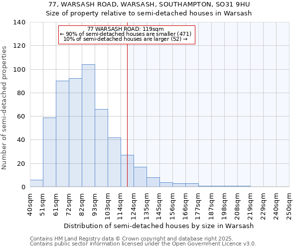 77, WARSASH ROAD, WARSASH, SOUTHAMPTON, SO31 9HU: Size of property relative to semi-detached houses houses in Warsash