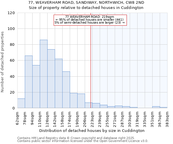 77, WEAVERHAM ROAD, SANDIWAY, NORTHWICH, CW8 2ND: Size of property relative to detached houses houses in Cuddington