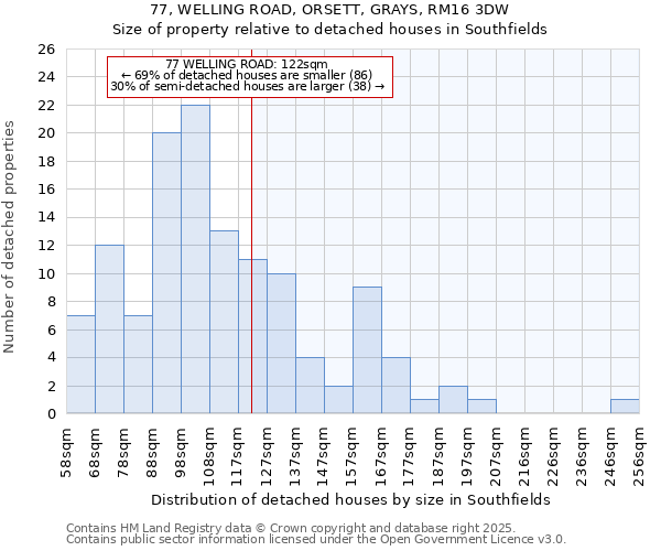 77, WELLING ROAD, ORSETT, GRAYS, RM16 3DW: Size of property relative to detached houses houses in Southfields