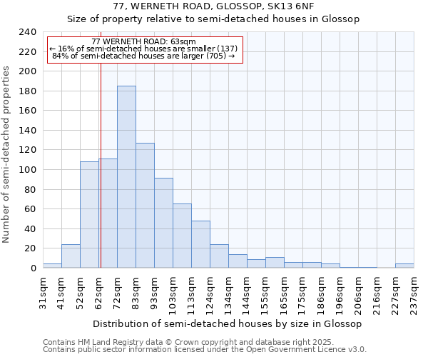 77, WERNETH ROAD, GLOSSOP, SK13 6NF: Size of property relative to semi-detached houses houses in Glossop