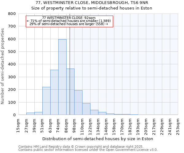 77, WESTMINSTER CLOSE, MIDDLESBROUGH, TS6 9NR: Size of property relative to semi-detached houses houses in Eston