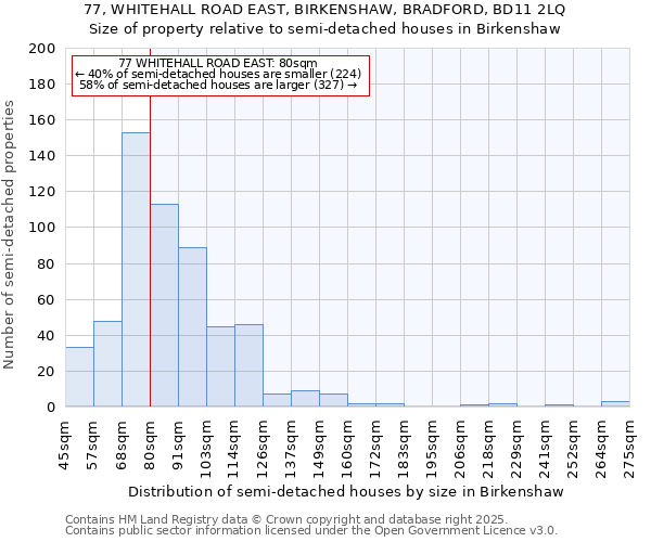 77, WHITEHALL ROAD EAST, BIRKENSHAW, BRADFORD, BD11 2LQ: Size of property relative to semi-detached houses houses in Birkenshaw