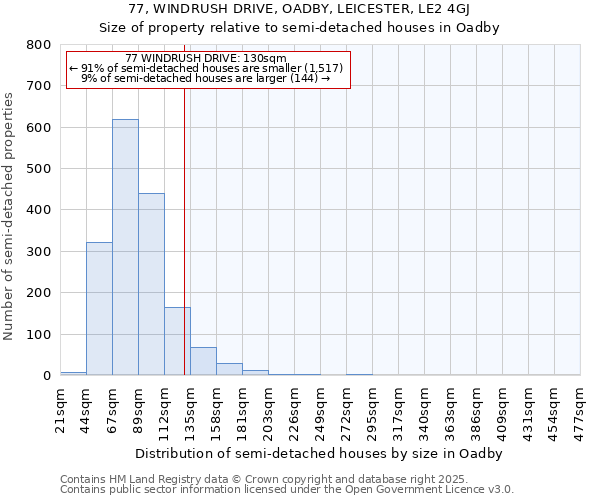 77, WINDRUSH DRIVE, OADBY, LEICESTER, LE2 4GJ: Size of property relative to semi-detached houses houses in Oadby