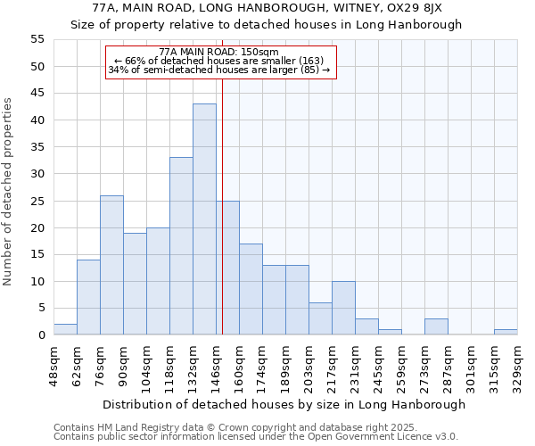 77A, MAIN ROAD, LONG HANBOROUGH, WITNEY, OX29 8JX: Size of property relative to detached houses houses in Long Hanborough