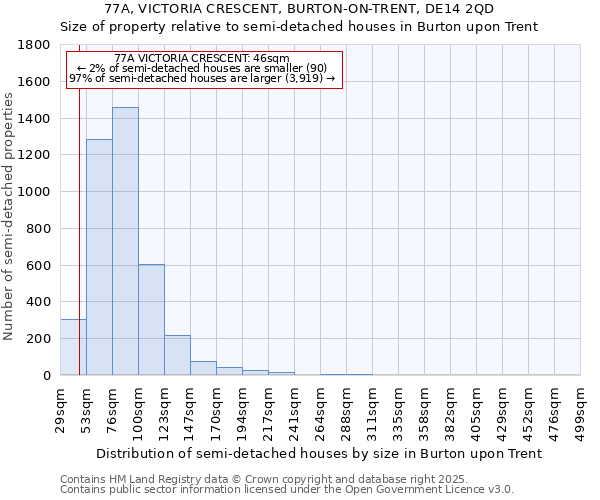 77A, VICTORIA CRESCENT, BURTON-ON-TRENT, DE14 2QD: Size of property relative to semi-detached houses houses in Burton upon Trent