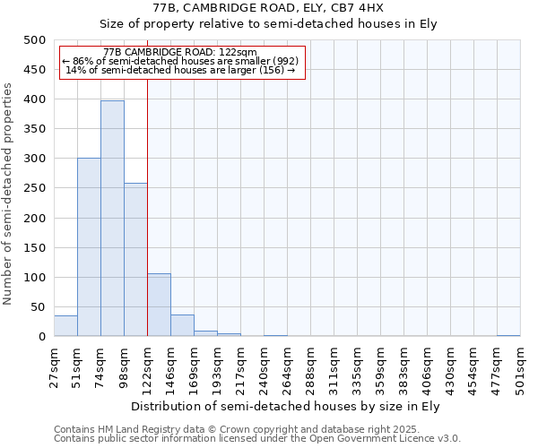 77B, CAMBRIDGE ROAD, ELY, CB7 4HX: Size of property relative to semi-detached houses houses in Ely