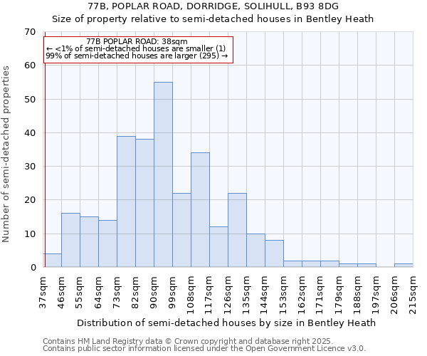 77B, POPLAR ROAD, DORRIDGE, SOLIHULL, B93 8DG: Size of property relative to semi-detached houses houses in Bentley Heath
