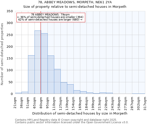 78, ABBEY MEADOWS, MORPETH, NE61 2YA: Size of property relative to semi-detached houses houses in Morpeth