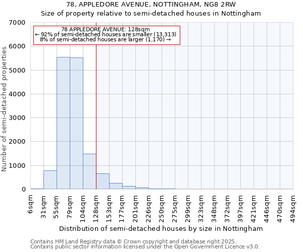 78, APPLEDORE AVENUE, NOTTINGHAM, NG8 2RW: Size of property relative to semi-detached houses houses in Nottingham