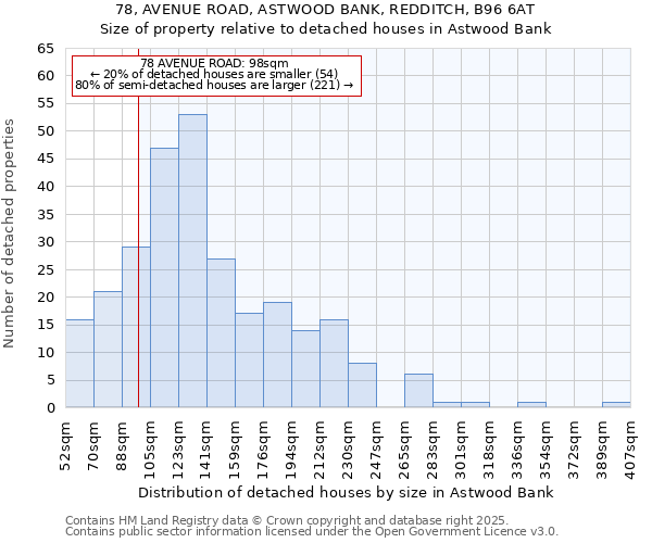 78, AVENUE ROAD, ASTWOOD BANK, REDDITCH, B96 6AT: Size of property relative to detached houses houses in Astwood Bank