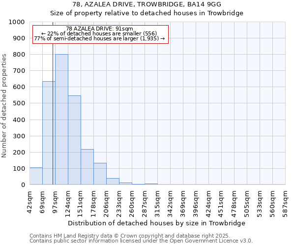 78, AZALEA DRIVE, TROWBRIDGE, BA14 9GG: Size of property relative to detached houses houses in Trowbridge