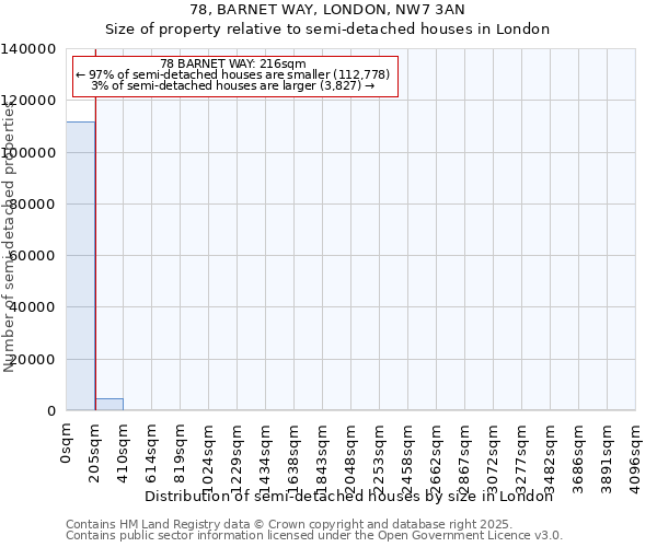 78, BARNET WAY, LONDON, NW7 3AN: Size of property relative to semi-detached houses houses in London
