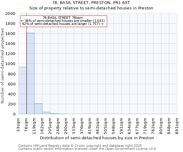 78, BASIL STREET, PRESTON, PR1 6XT: Size of property relative to semi-detached houses houses in Preston