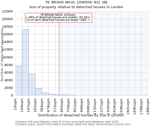 78, BROAD WALK, LONDON, N21 3BJ: Size of property relative to detached houses houses in London