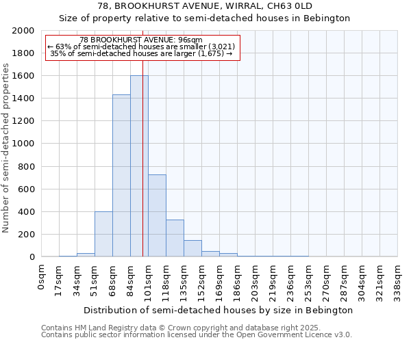 78, BROOKHURST AVENUE, WIRRAL, CH63 0LD: Size of property relative to semi-detached houses houses in Bebington