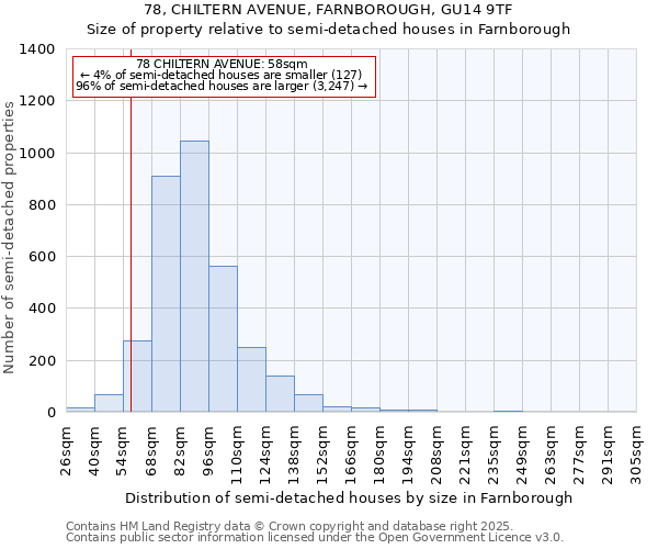 78, CHILTERN AVENUE, FARNBOROUGH, GU14 9TF: Size of property relative to semi-detached houses houses in Farnborough