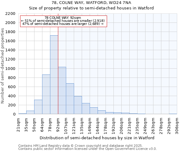 78, COLNE WAY, WATFORD, WD24 7NA: Size of property relative to semi-detached houses houses in Watford