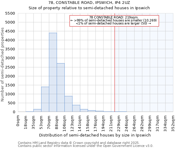 78, CONSTABLE ROAD, IPSWICH, IP4 2UZ: Size of property relative to semi-detached houses houses in Ipswich