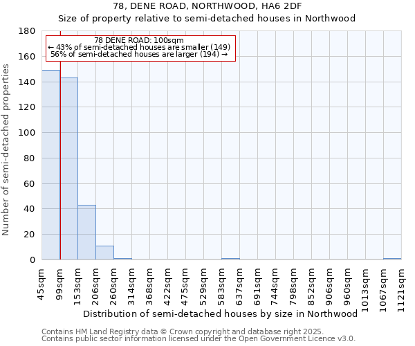 78, DENE ROAD, NORTHWOOD, HA6 2DF: Size of property relative to semi-detached houses houses in Northwood