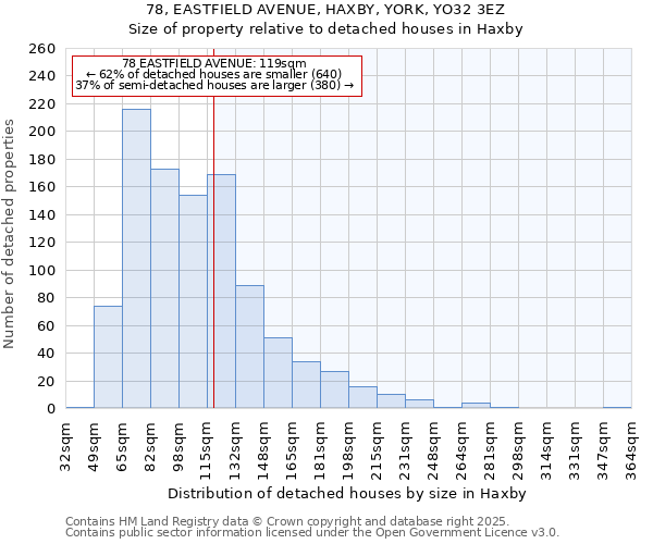 78, EASTFIELD AVENUE, HAXBY, YORK, YO32 3EZ: Size of property relative to detached houses houses in Haxby