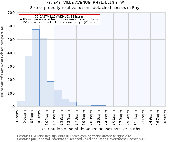 78, EASTVILLE AVENUE, RHYL, LL18 3TW: Size of property relative to semi-detached houses houses in Rhyl