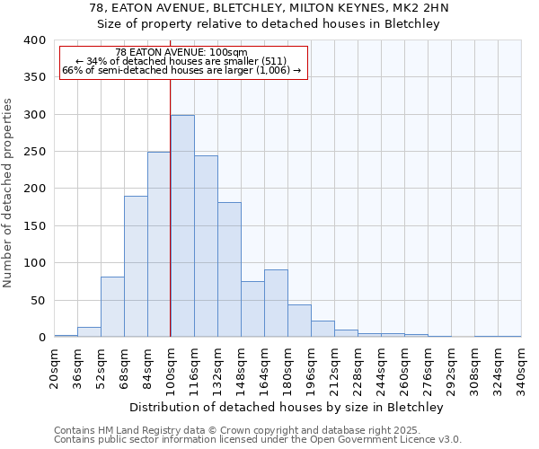 78, EATON AVENUE, BLETCHLEY, MILTON KEYNES, MK2 2HN: Size of property relative to detached houses houses in Bletchley
