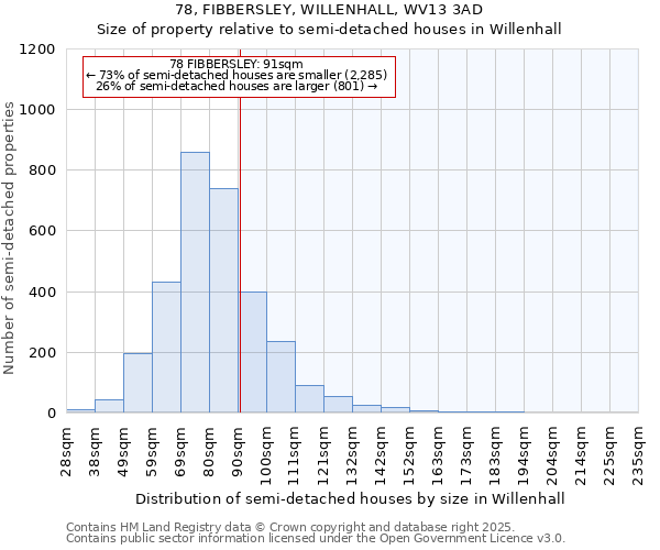 78, FIBBERSLEY, WILLENHALL, WV13 3AD: Size of property relative to semi-detached houses houses in Willenhall