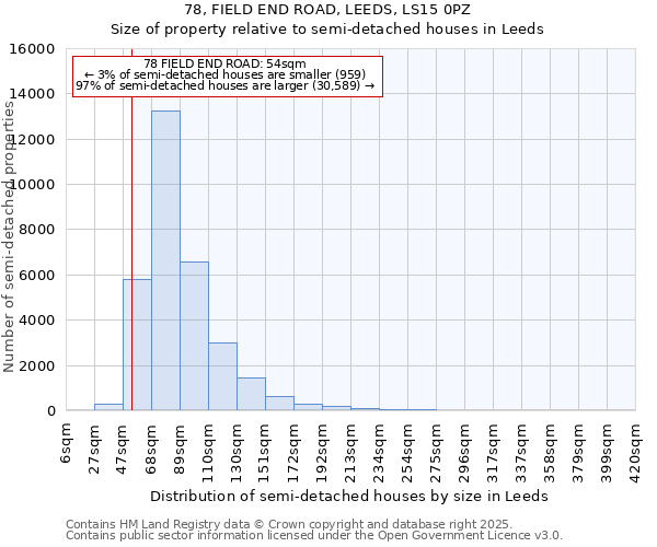 78, FIELD END ROAD, LEEDS, LS15 0PZ: Size of property relative to semi-detached houses houses in Leeds