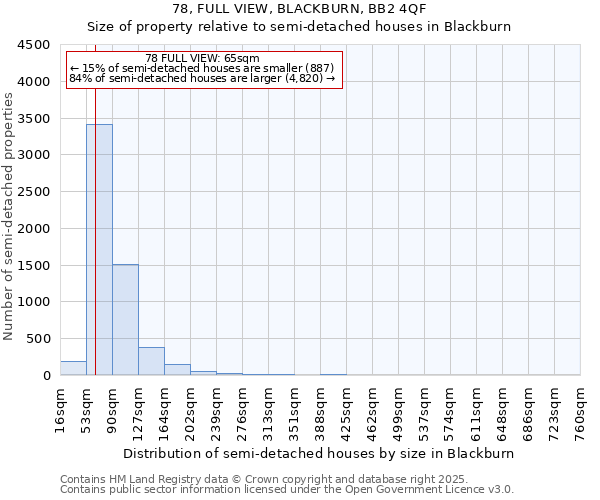 78, FULL VIEW, BLACKBURN, BB2 4QF: Size of property relative to semi-detached houses houses in Blackburn