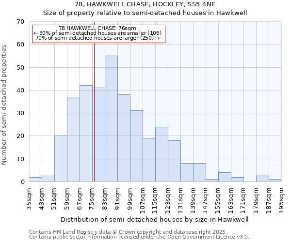 78, HAWKWELL CHASE, HOCKLEY, SS5 4NE: Size of property relative to semi-detached houses houses in Hawkwell