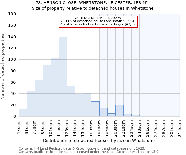 78, HENSON CLOSE, WHETSTONE, LEICESTER, LE8 6PL: Size of property relative to detached houses houses in Whetstone