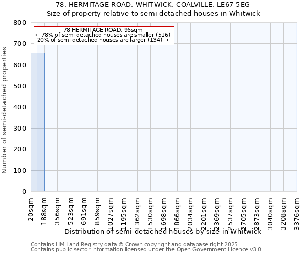78, HERMITAGE ROAD, WHITWICK, COALVILLE, LE67 5EG: Size of property relative to semi-detached houses houses in Whitwick
