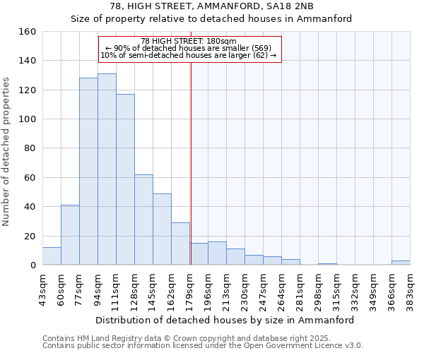 78, HIGH STREET, AMMANFORD, SA18 2NB: Size of property relative to detached houses houses in Ammanford