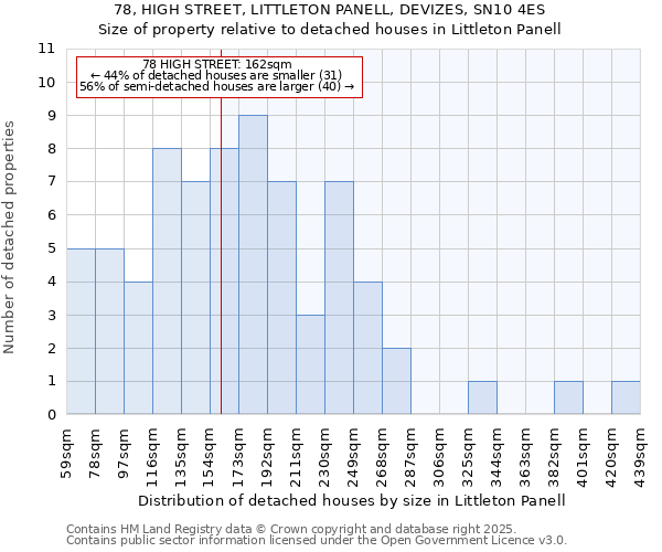 78, HIGH STREET, LITTLETON PANELL, DEVIZES, SN10 4ES: Size of property relative to detached houses houses in Littleton Panell
