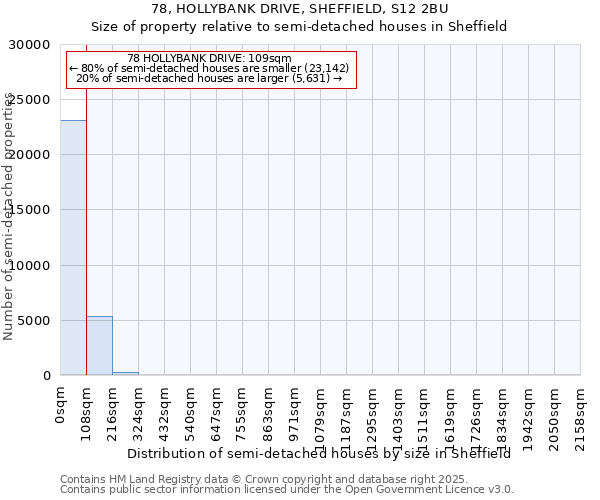 78, HOLLYBANK DRIVE, SHEFFIELD, S12 2BU: Size of property relative to semi-detached houses houses in Sheffield
