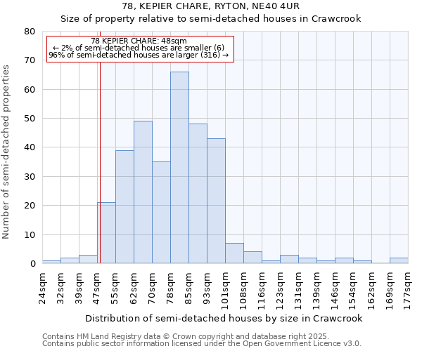 78, KEPIER CHARE, RYTON, NE40 4UR: Size of property relative to semi-detached houses houses in Crawcrook