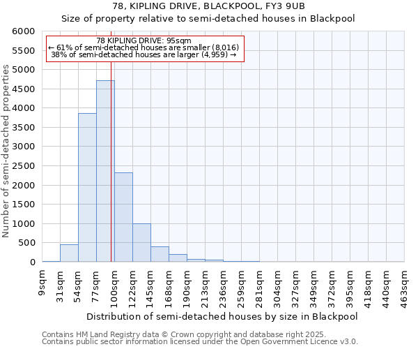 78, KIPLING DRIVE, BLACKPOOL, FY3 9UB: Size of property relative to semi-detached houses houses in Blackpool