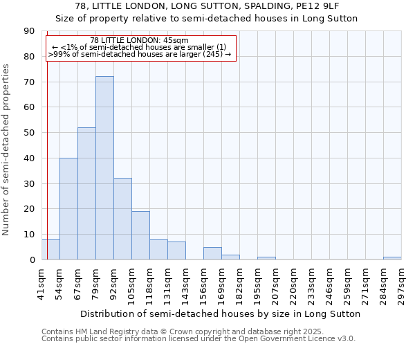 78, LITTLE LONDON, LONG SUTTON, SPALDING, PE12 9LF: Size of property relative to semi-detached houses houses in Long Sutton