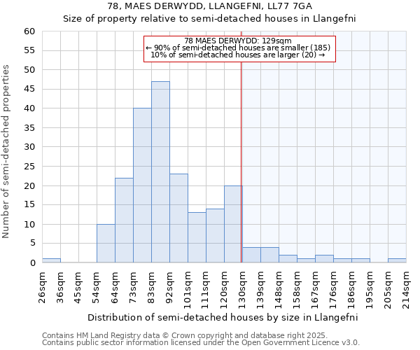 78, MAES DERWYDD, LLANGEFNI, LL77 7GA: Size of property relative to semi-detached houses houses in Llangefni