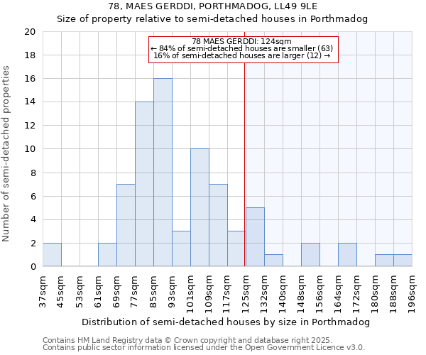 78, MAES GERDDI, PORTHMADOG, LL49 9LE: Size of property relative to semi-detached houses houses in Porthmadog