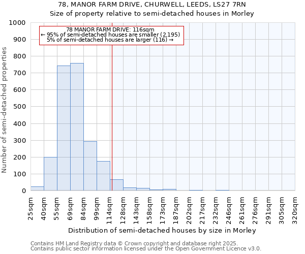 78, MANOR FARM DRIVE, CHURWELL, LEEDS, LS27 7RN: Size of property relative to semi-detached houses houses in Morley