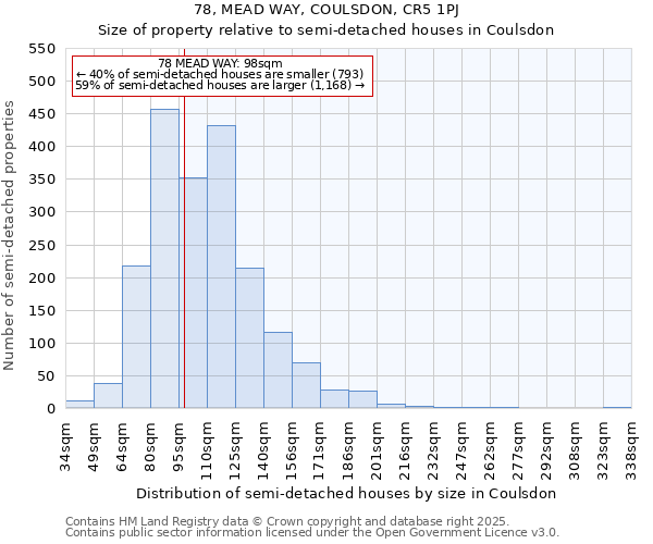 78, MEAD WAY, COULSDON, CR5 1PJ: Size of property relative to semi-detached houses houses in Coulsdon
