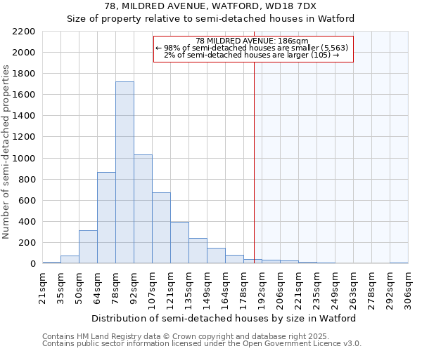 78, MILDRED AVENUE, WATFORD, WD18 7DX: Size of property relative to semi-detached houses houses in Watford