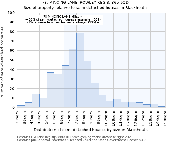 78, MINCING LANE, ROWLEY REGIS, B65 9QD: Size of property relative to semi-detached houses houses in Blackheath